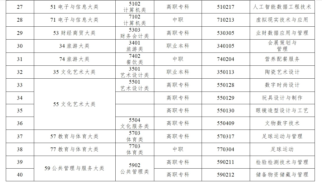 教育部新增40个未来教育专业，探索教育新领域发展之路