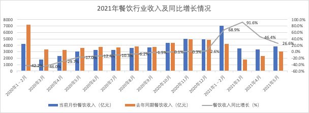 我国餐饮业展现回暖趋势