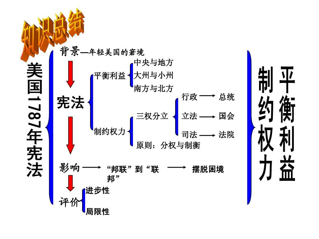 政治法律领域的权力分配与制约机制