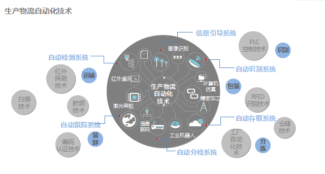 自动化物流技术助力降本增效