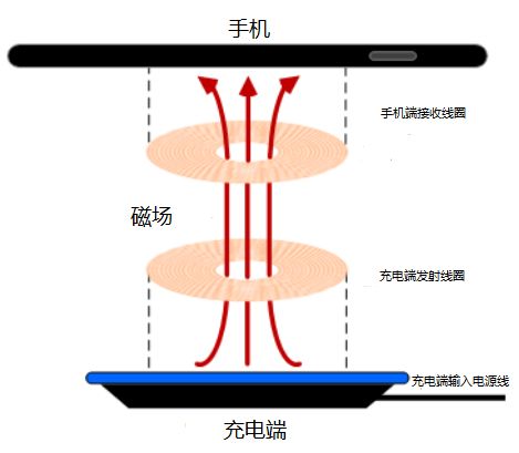 无线充电技术，日常生活中的便捷体验革新者