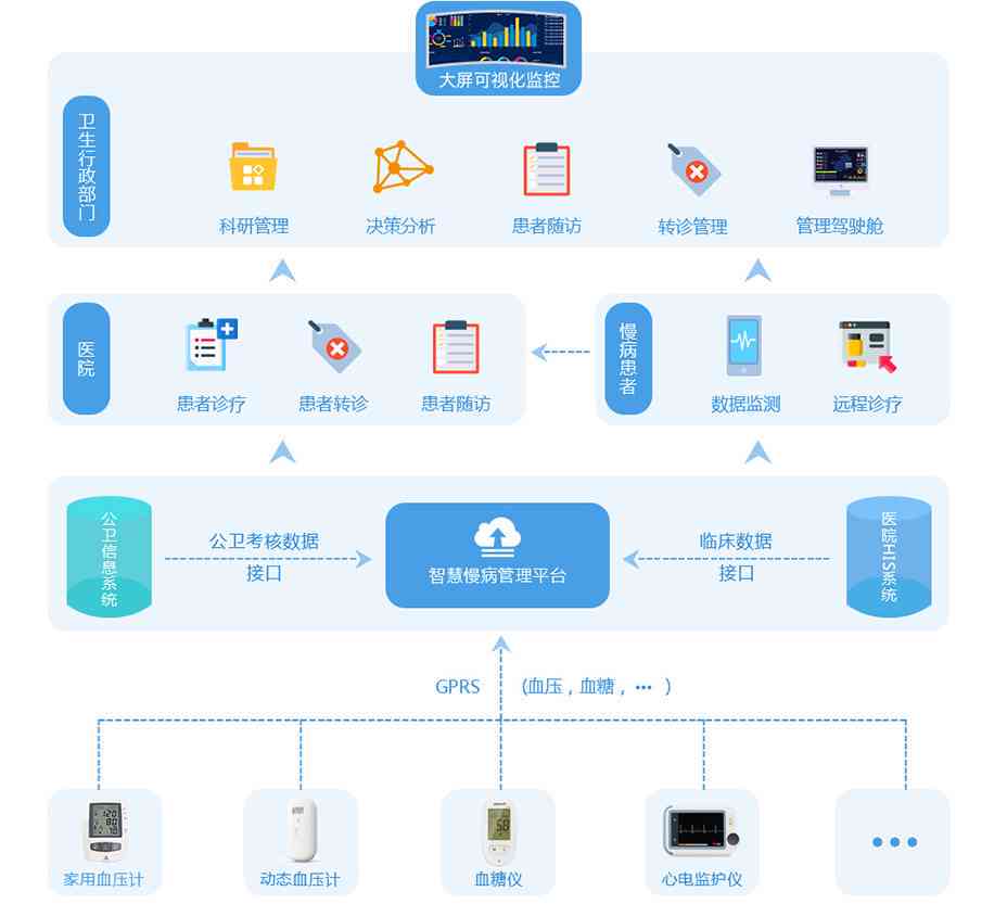 人工智能驱动的全方位智能健康管理系统