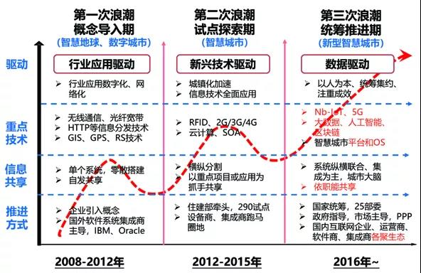 数字孪生技术助力城市规划与管理创新